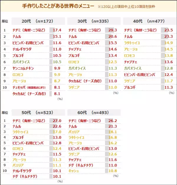 米の価格高騰で、女性の約3割が白米を食べる頻度減少　代わりにうどん・パスタ・パンを食べる頻度が増加　最新レポート「メニューからみた食卓調査2025《番外編》」を発表