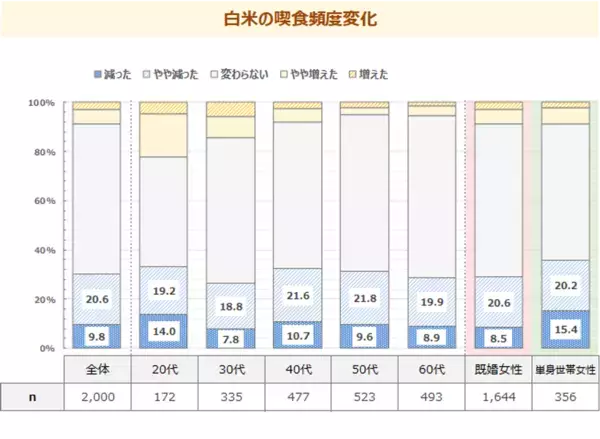 米の価格高騰で、女性の約3割が白米を食べる頻度減少　代わりにうどん・パスタ・パンを食べる頻度が増加　最新レポート「メニューからみた食卓調査2025《番外編》」を発表