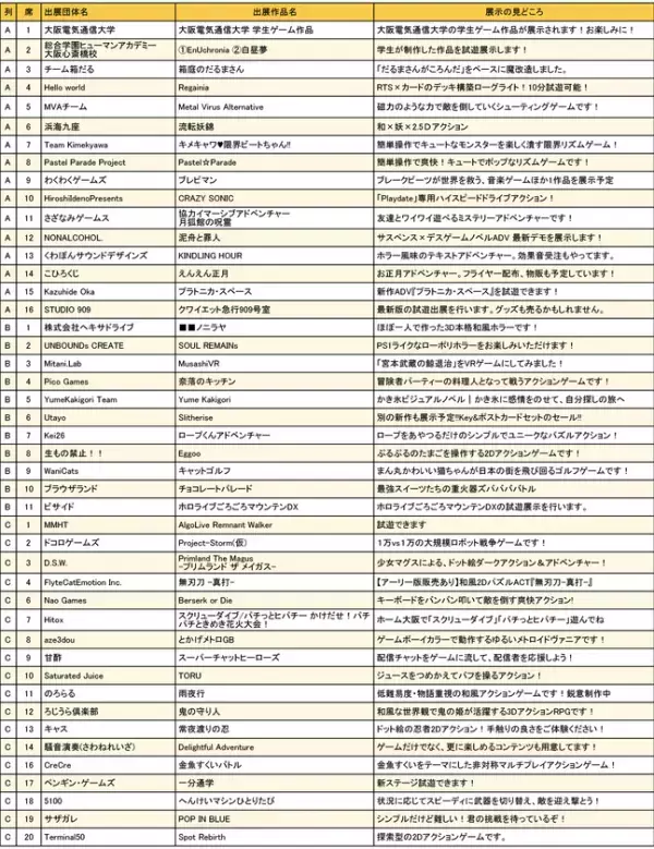 12/27(土)開催のインディゲーム展示会「大阪ゲームダンジョン」107の出展団体を公開　入場チケット販売開始、18歳以下は入場無料に