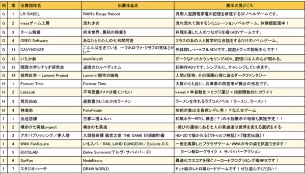 12/27(土)開催のインディゲーム展示会「大阪ゲームダンジョン」107の出展団体を公開　入場チケット販売開始、18歳以下は入場無料に