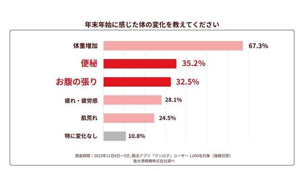「秋がない」例年より寒暖差を感じる人は約8割！冷え込みで不調を実感する『冬の腸の砂漠化』とは？腸専門の医師が考案！腸を潤すお手軽レシピを公開