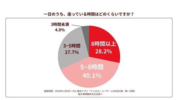 「秋がない」例年より寒暖差を感じる人は約8割！冷え込みで不調を実感する『冬の腸の砂漠化』とは？腸専門の医師が考案！腸を潤すお手軽レシピを公開