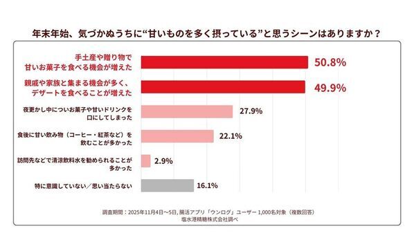「秋がない」例年より寒暖差を感じる人は約8割！冷え込みで不調を実感する『冬の腸の砂漠化』とは？腸専門の医師が考案！腸を潤すお手軽レシピを公開
