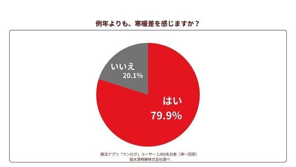 「秋がない」例年より寒暖差を感じる人は約8割！冷え込みで不調を実感する『冬の腸の砂漠化』とは？腸専門の医師が考案！腸を潤すお手軽レシピを公開