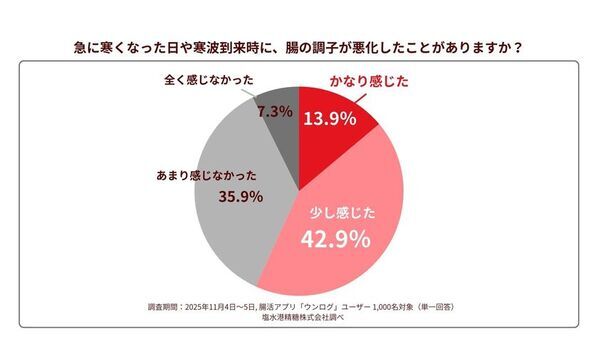 「秋がない」例年より寒暖差を感じる人は約8割！冷え込みで不調を実感する『冬の腸の砂漠化』とは？腸専門の医師が考案！腸を潤すお手軽レシピを公開