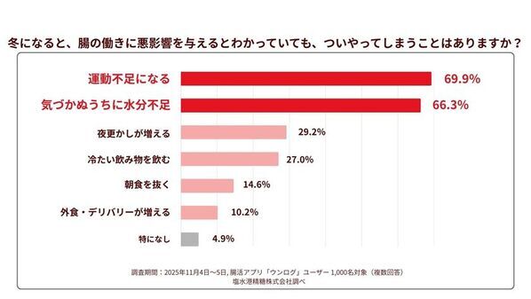 「秋がない」例年より寒暖差を感じる人は約8割！冷え込みで不調を実感する『冬の腸の砂漠化』とは？腸専門の医師が考案！腸を潤すお手軽レシピを公開
