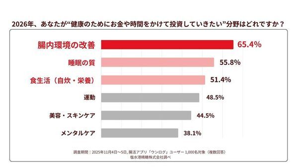 「秋がない」例年より寒暖差を感じる人は約8割！冷え込みで不調を実感する『冬の腸の砂漠化』とは？腸専門の医師が考案！腸を潤すお手軽レシピを公開