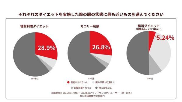 「秋がない」例年より寒暖差を感じる人は約8割！冷え込みで不調を実感する『冬の腸の砂漠化』とは？腸専門の医師が考案！腸を潤すお手軽レシピを公開