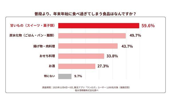 「秋がない」例年より寒暖差を感じる人は約8割！冷え込みで不調を実感する『冬の腸の砂漠化』とは？腸専門の医師が考案！腸を潤すお手軽レシピを公開