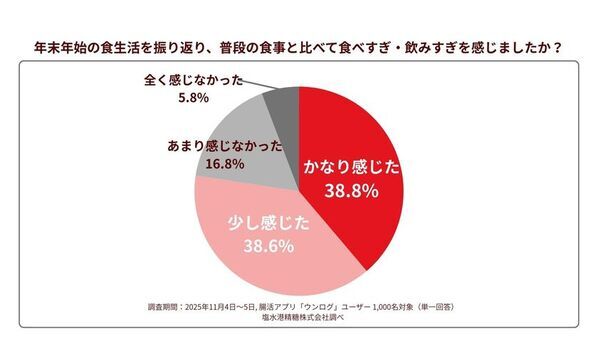 「秋がない」例年より寒暖差を感じる人は約8割！冷え込みで不調を実感する『冬の腸の砂漠化』とは？腸専門の医師が考案！腸を潤すお手軽レシピを公開