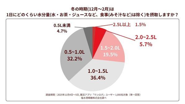 「秋がない」例年より寒暖差を感じる人は約8割！冷え込みで不調を実感する『冬の腸の砂漠化』とは？腸専門の医師が考案！腸を潤すお手軽レシピを公開