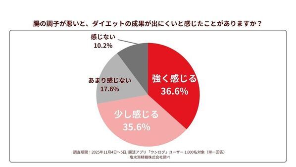 「秋がない」例年より寒暖差を感じる人は約8割！冷え込みで不調を実感する『冬の腸の砂漠化』とは？腸専門の医師が考案！腸を潤すお手軽レシピを公開