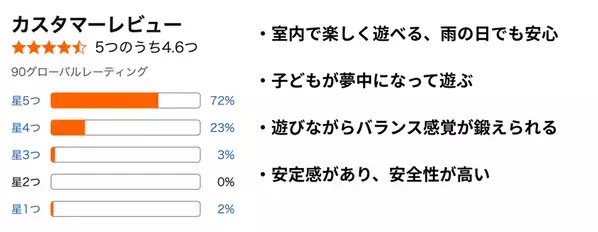 子どもの健やかな成長を支える「バランスストーン」発売2年で累計販売10万台を突破