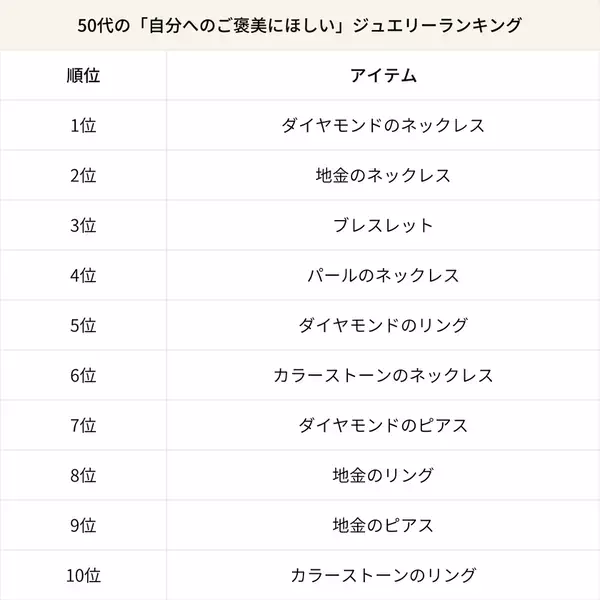 2025年最新 世代別ジュエリーランキング公開！18,000人に調査“ご褒美で買いたい”“ギフトで欲しい”トレンドアイテムとは