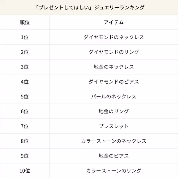 2025年最新 世代別ジュエリーランキング公開！18,000人に調査“ご褒美で買いたい”“ギフトで欲しい”トレンドアイテムとは