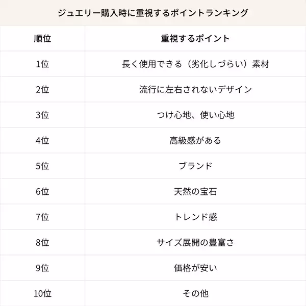 2025年最新 世代別ジュエリーランキング公開！18,000人に調査“ご褒美で買いたい”“ギフトで欲しい”トレンドアイテムとは