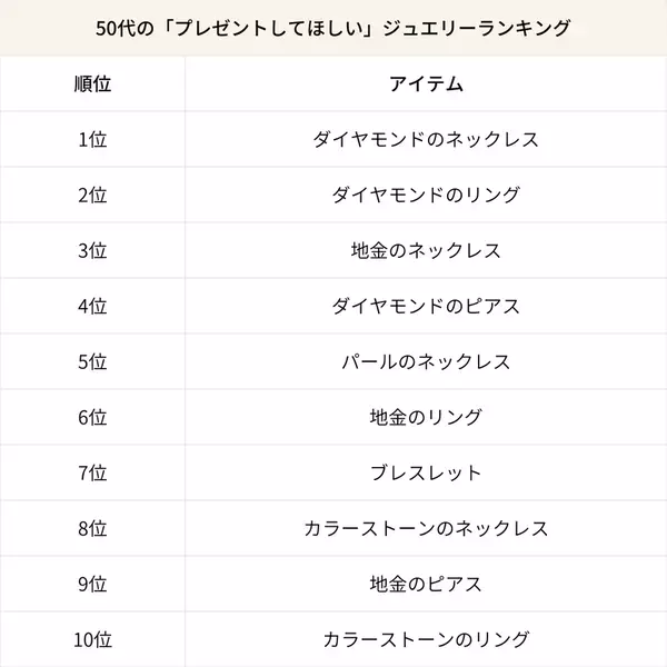 2025年最新 世代別ジュエリーランキング公開！18,000人に調査“ご褒美で買いたい”“ギフトで欲しい”トレンドアイテムとは