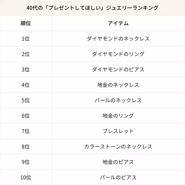 2025年最新 世代別ジュエリーランキング公開！18,000人に調査“ご褒美で買いたい”“ギフトで欲しい”トレンドアイテムとは