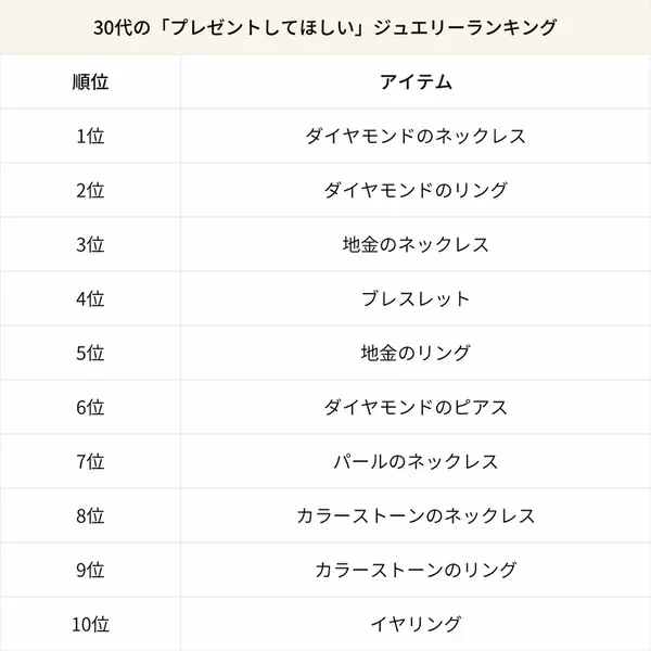 2025年最新 世代別ジュエリーランキング公開！18,000人に調査“ご褒美で買いたい”“ギフトで欲しい”トレンドアイテムとは