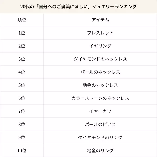 2025年最新 世代別ジュエリーランキング公開！18,000人に調査“ご褒美で買いたい”“ギフトで欲しい”トレンドアイテムとは