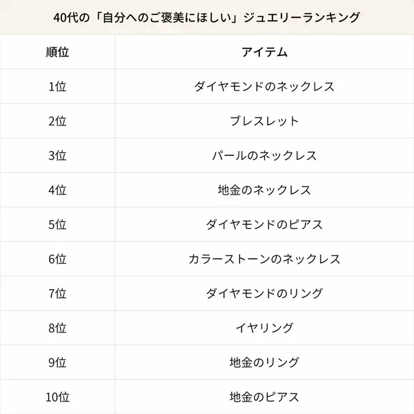 2025年最新 世代別ジュエリーランキング公開！18,000人に調査“ご褒美で買いたい”“ギフトで欲しい”トレンドアイテムとは