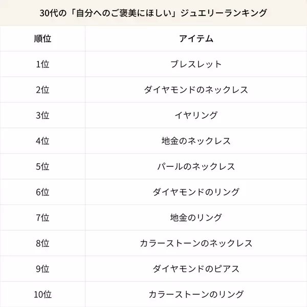 2025年最新 世代別ジュエリーランキング公開！18,000人に調査“ご褒美で買いたい”“ギフトで欲しい”トレンドアイテムとは