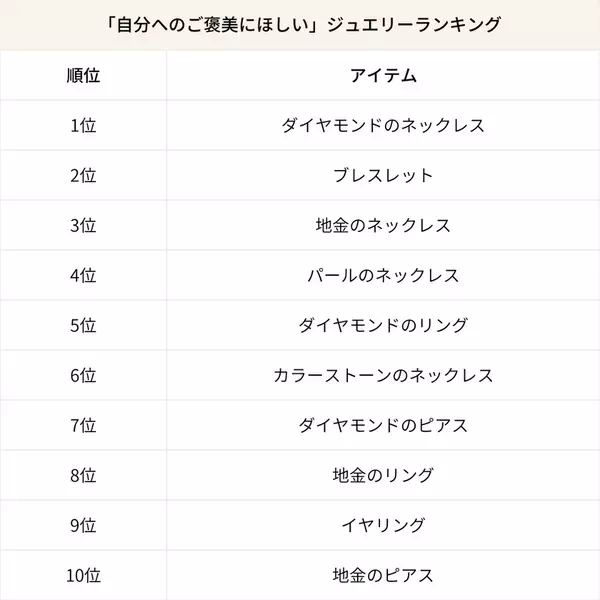 2025年最新 世代別ジュエリーランキング公開！18,000人に調査“ご褒美で買いたい”“ギフトで欲しい”トレンドアイテムとは
