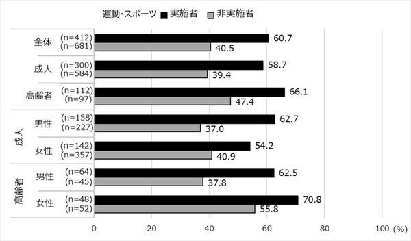 成人の中高強度身体活動時間は1日56.8分　家事や立ち仕事などの低強度身体活動時間は男性4.9時間/日、女性6.3時間/日　計測機器を用いた国内初の全国調査の報告書を発刊