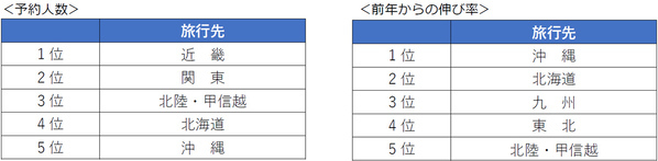 年末年始 旅行予約動向（2025年12月27日～2026年1月5日出発）【海外旅行】エジプトが堅調、欧州は前年並み【国内旅行】北海道 前年比1.3倍、沖縄1.5倍