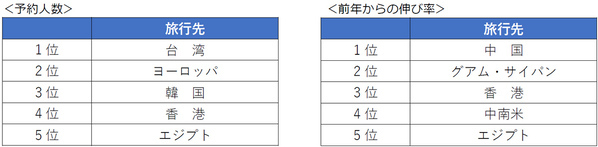 年末年始 旅行予約動向（2025年12月27日～2026年1月5日出発）【海外旅行】エジプトが堅調、欧州は前年並み【国内旅行】北海道 前年比1.3倍、沖縄1.5倍