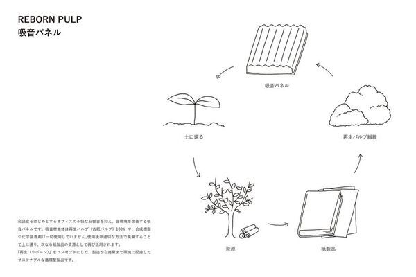 サステナブルな吸音パネル『REBORN PULP吸音パネル』が12月10日(水)より正式発売開始　色調・質感を確認できる無料サンプル発送もスタート