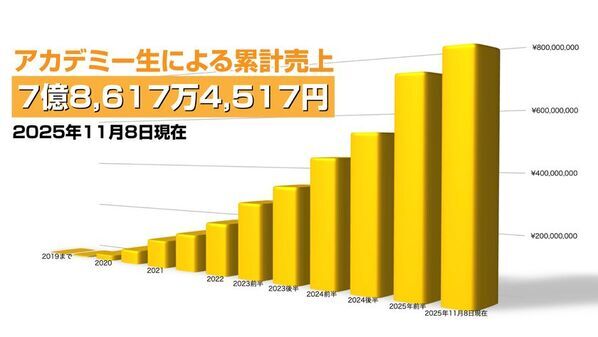 「お絵かきクリエイター(R)」163名が新たに誕生！クリエイターズアカデミー13期修了式開催報告