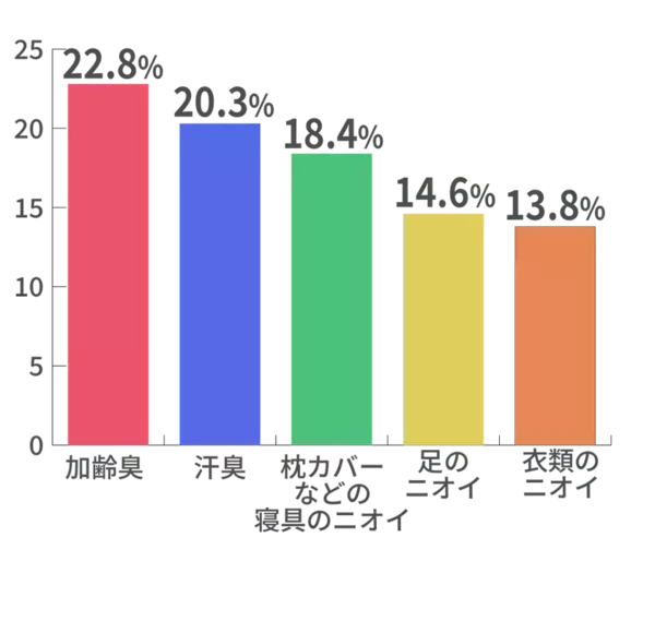 40代以上の妻、約7割が悩む“夫の体臭問題”に終止符！汗臭・加齢臭を抑える『薬用 体臭対策ボディソープ』がパワーアップして新登場！