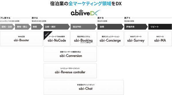 宿泊業界向けマーケティングDXを加速　新たにダイナミックプライシングサービスを開始