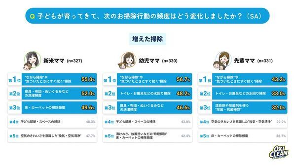 【育児ステージ別・ママたちの大掃除を調査】6割超が夫にモヤっと実感！夫婦協力は子どもの成長と共に“半減”