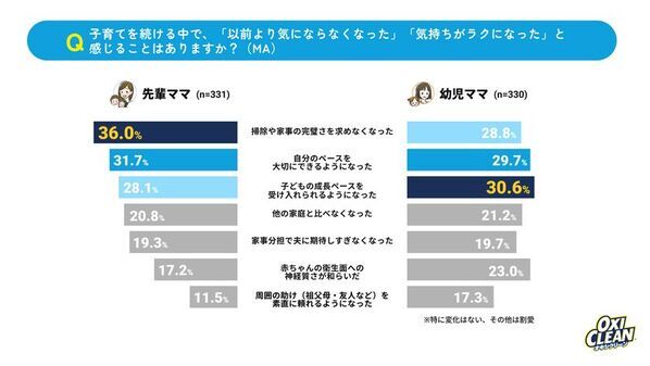 【育児ステージ別・ママたちの大掃除を調査】6割超が夫にモヤっと実感！夫婦協力は子どもの成長と共に“半減”