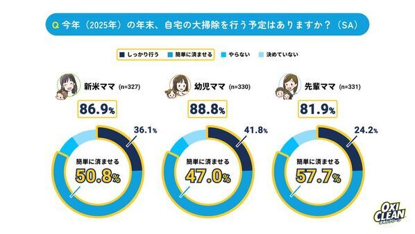 【育児ステージ別・ママたちの大掃除を調査】6割超が夫にモヤっと実感！夫婦協力は子どもの成長と共に“半減”