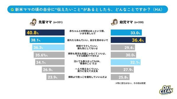【育児ステージ別・ママたちの大掃除を調査】6割超が夫にモヤっと実感！夫婦協力は子どもの成長と共に“半減”