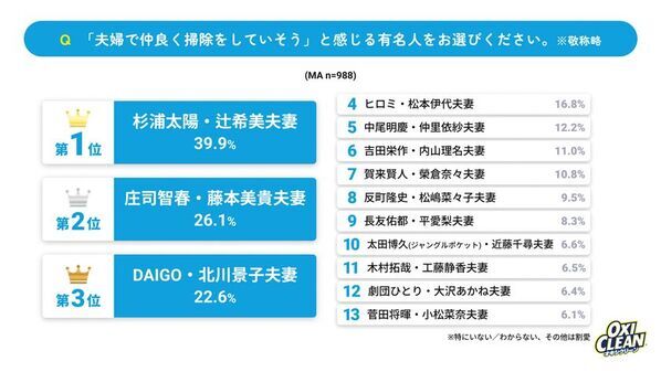 【育児ステージ別・ママたちの大掃除を調査】6割超が夫にモヤっと実感！夫婦協力は子どもの成長と共に“半減”