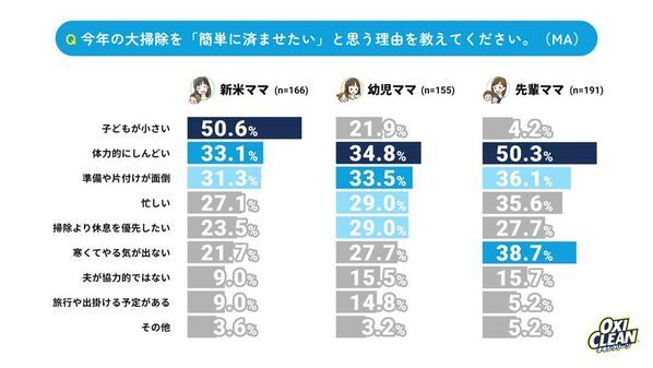 【育児ステージ別・ママたちの大掃除を調査】6割超が夫にモヤっと実感！夫婦協力は子どもの成長と共に“半減”