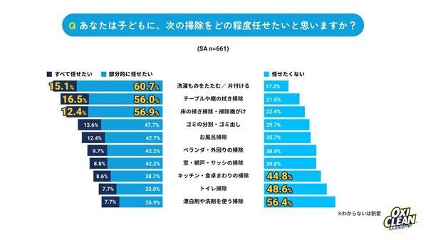 【育児ステージ別・ママたちの大掃除を調査】6割超が夫にモヤっと実感！夫婦協力は子どもの成長と共に“半減”