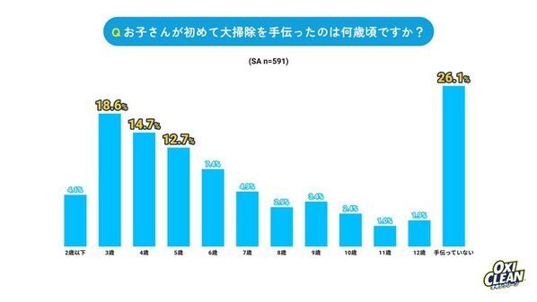【育児ステージ別・ママたちの大掃除を調査】6割超が夫にモヤっと実感！夫婦協力は子どもの成長と共に“半減”