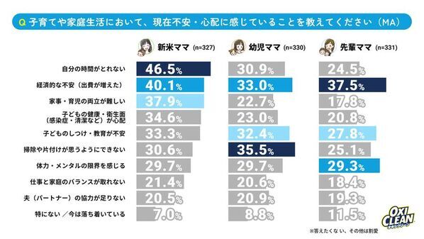 【育児ステージ別・ママたちの大掃除を調査】6割超が夫にモヤっと実感！夫婦協力は子どもの成長と共に“半減”