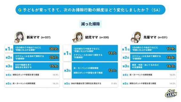 【育児ステージ別・ママたちの大掃除を調査】6割超が夫にモヤっと実感！夫婦協力は子どもの成長と共に“半減”