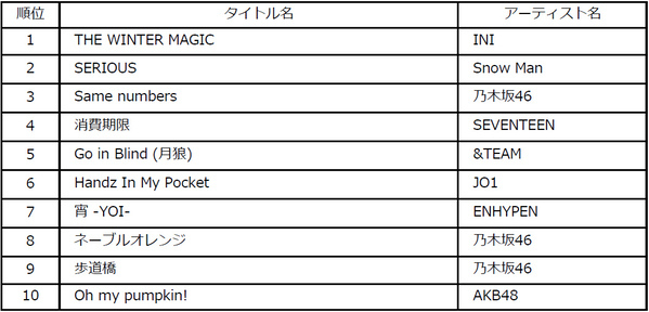 ビルボードジャパンが2025年年間チャート発表！