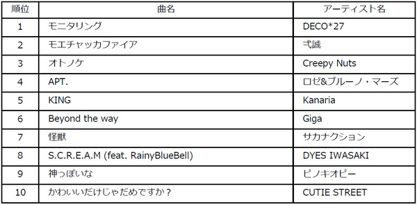 ビルボードジャパンが2025年年間チャート発表！