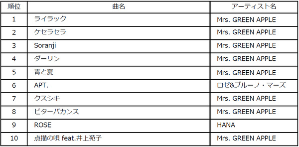 ビルボードジャパンが2025年年間チャート発表！