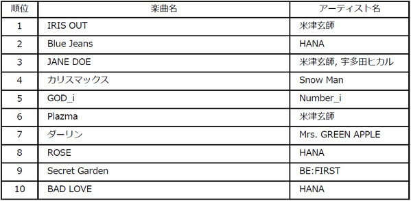 ビルボードジャパンが2025年年間チャート発表！