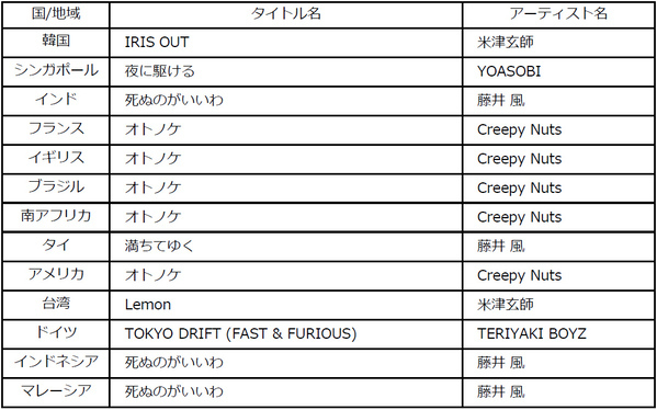 ビルボードジャパンが2025年年間チャート発表！