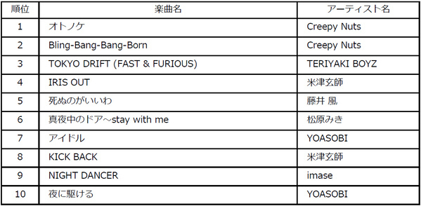 ビルボードジャパンが2025年年間チャート発表！